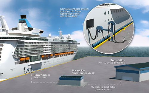 2019年全球岸電市場(chǎng)規(guī)模將近14億美元